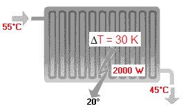 Radiateur, radiateurs basse température, émission calorifique